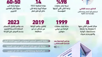 حمد الطبية: زراعة 400 كلية و145 مريضاً في انتظار العمليات
