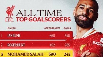 محمد صلاح يتصدر المركز الثالث في قائمة هدافي ليفربول التاريخيين