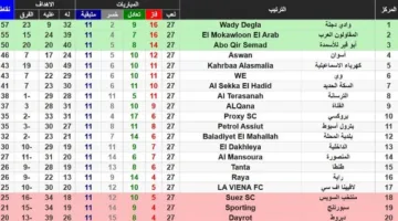 وادي دجلة والمقاولون العرب يقتربان من الصعود للدوري الممتاز الموسم المقبل